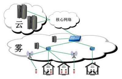 物联网技术落地，需要“云”，更需要“雾”！