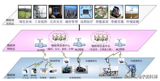 物联网IOT系列之12:物联网云和服务 物联网应用服务